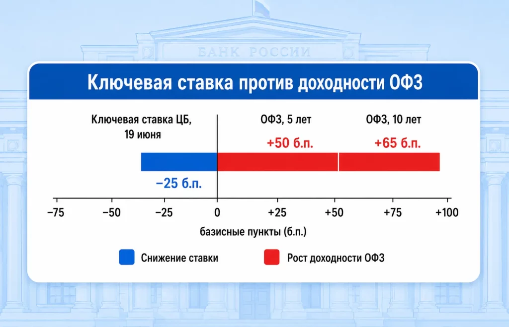Ключевая ставка цб, 19 июня