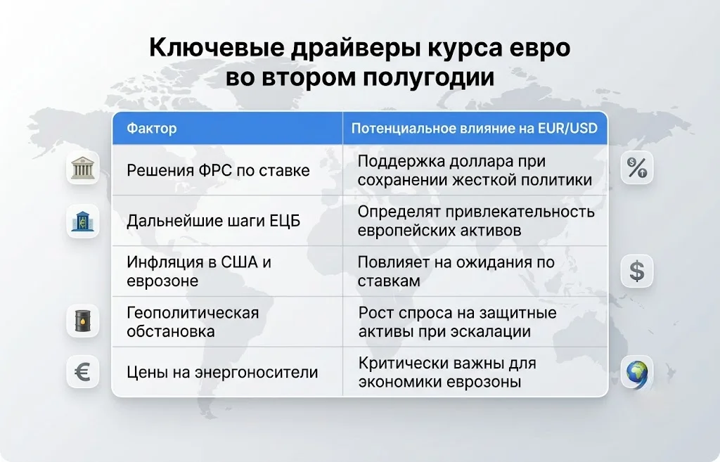 Ключевые драйверы курса евро во втором полугодии