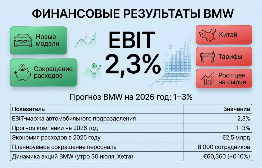 Ключевые показатели bmw по итогам второго квартала