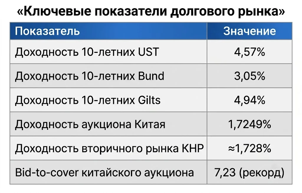 Дайджест фондового рынка за 08.07.2026: нефть взлетела, акции падают 3 Ключевые показатели долгового рынка