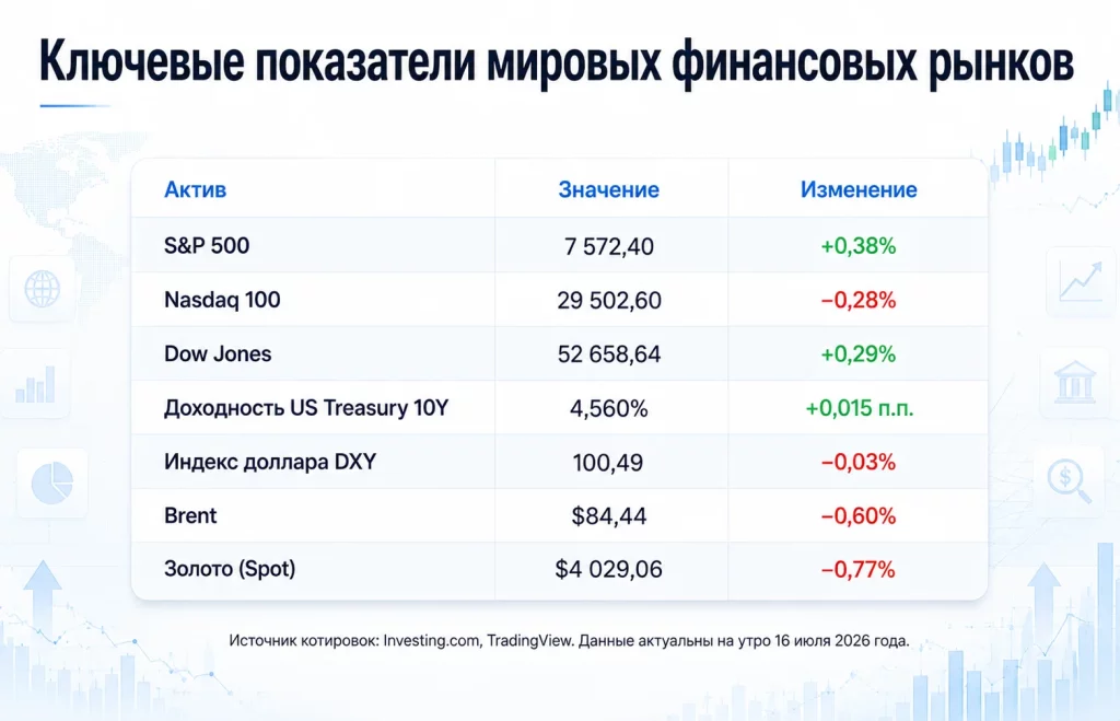 Фондовый рынок США перегрелся? Почему ралли теряет импульс? 1 Ключевые показатели мировых финансовых рынков