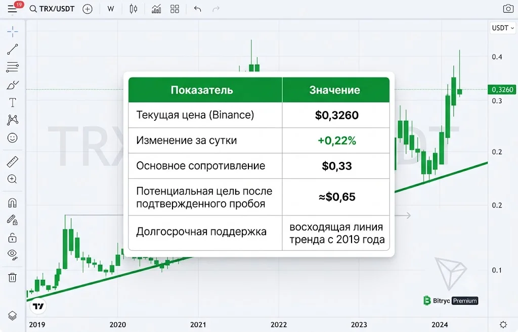 Цена TRON приближается к прорыву: ждать ли $1? 1 Ключевые технические уровни tron