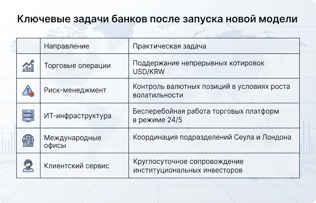 Ключевые задачи банков после запуска новой модели