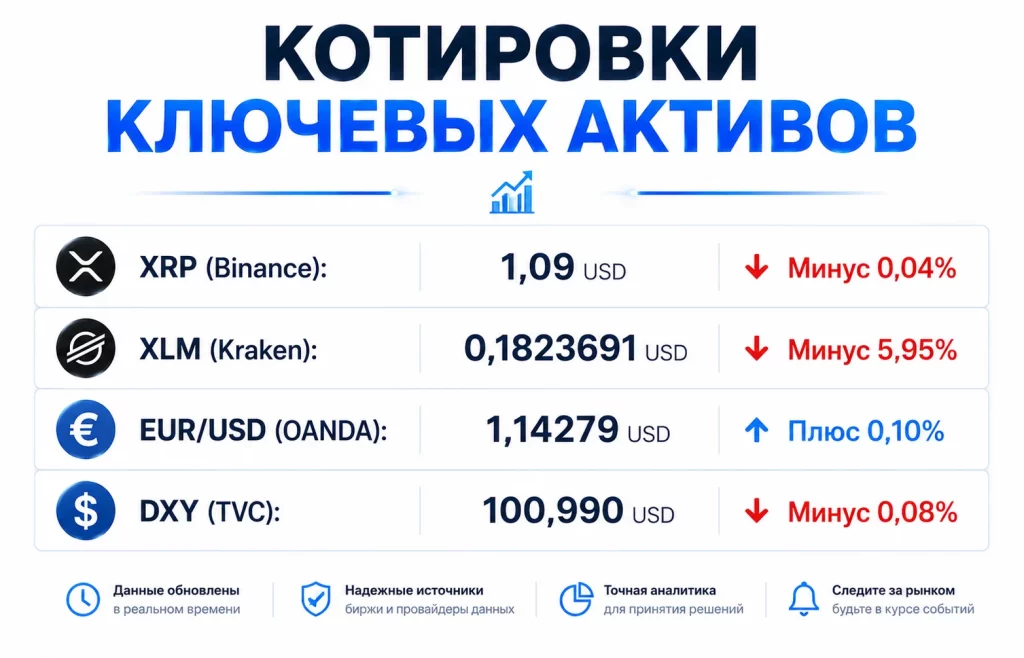 Котировки ключевых финансовых и цифровых активов