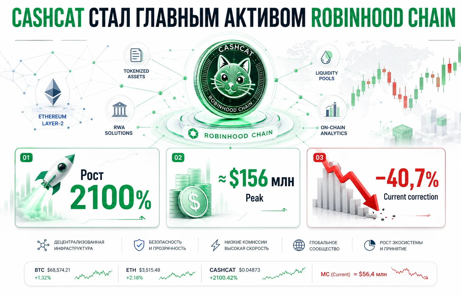 Мемкоин CASHCAT взорвал Robinhood Chain: что происходит?