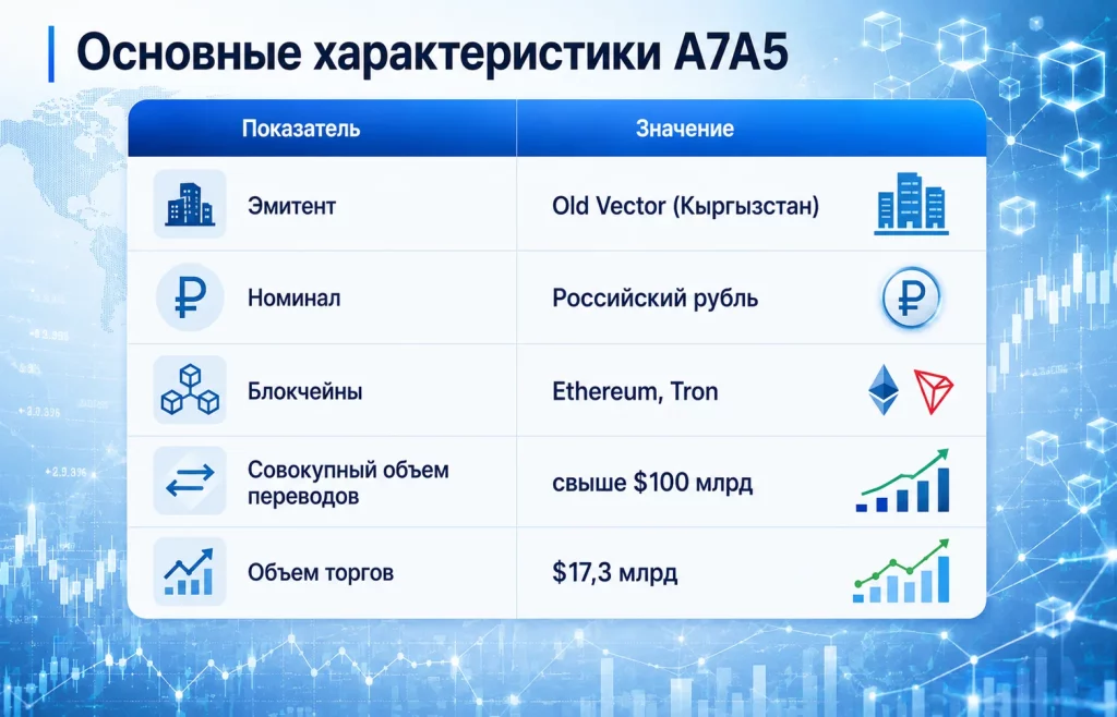 Основные характеристики a7a5