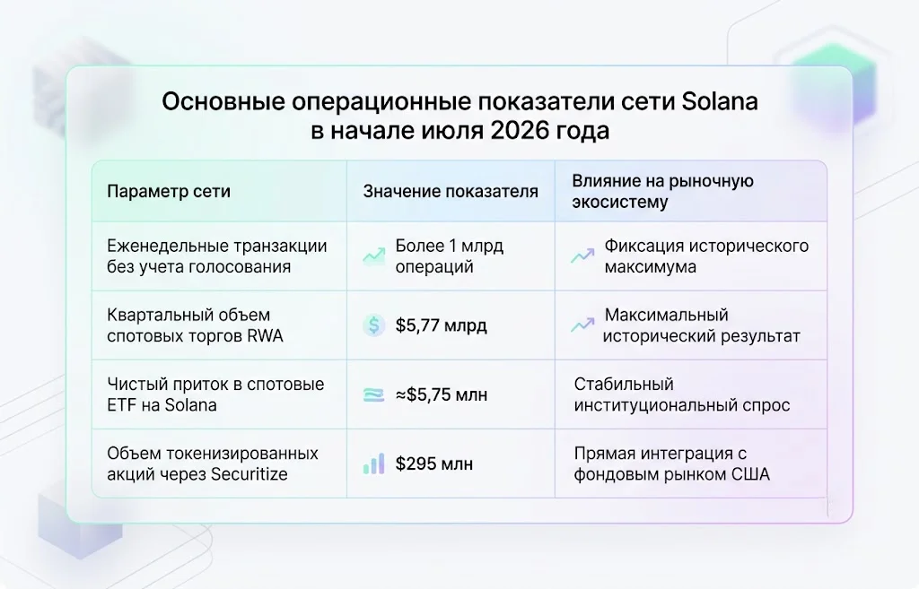 Основные операционные показатели сети solana в начале июля 2026 года