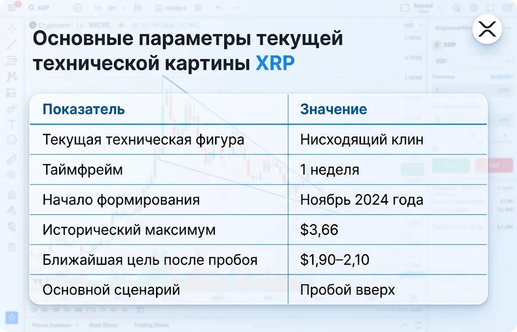 XRP готовится к сильному движению: аналитики ждут прорыв к $2 1 Основные параметры текущей технической картины xrp