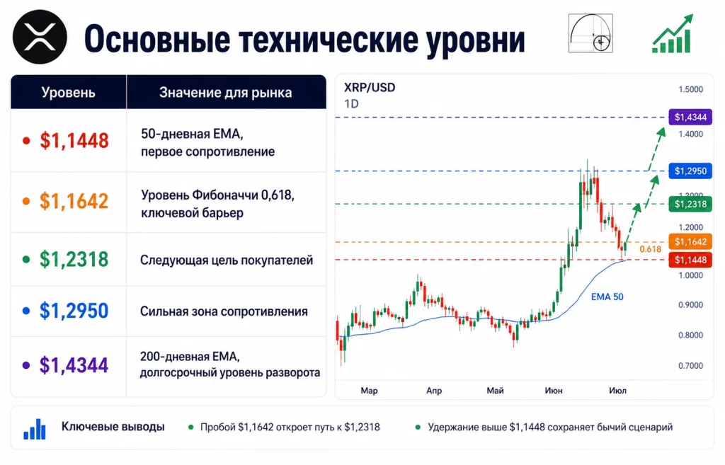 Основные технические уровни