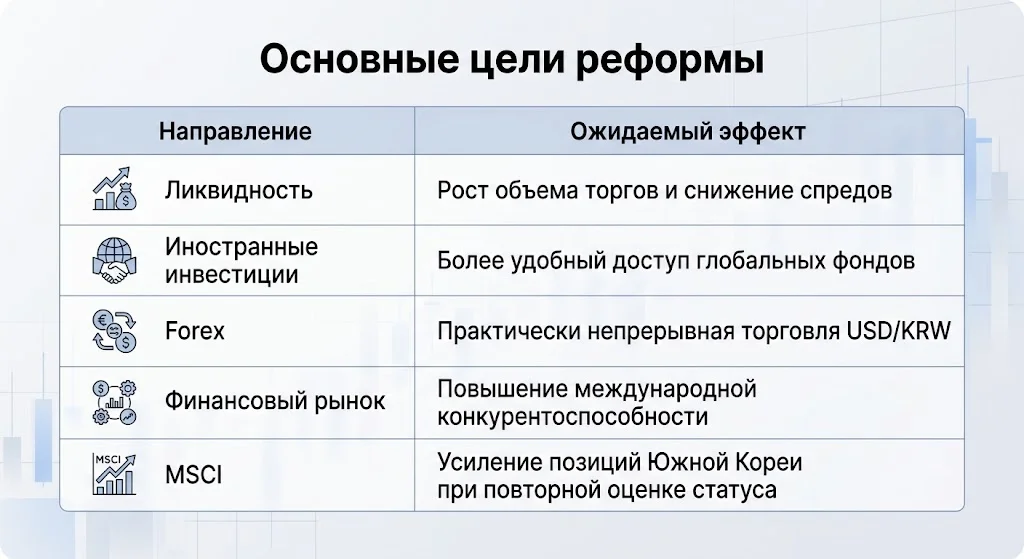 Круглосуточные торги воной: зачем банки Южной Кореи меняют стратегию KRW 2 Основные цели реформы
