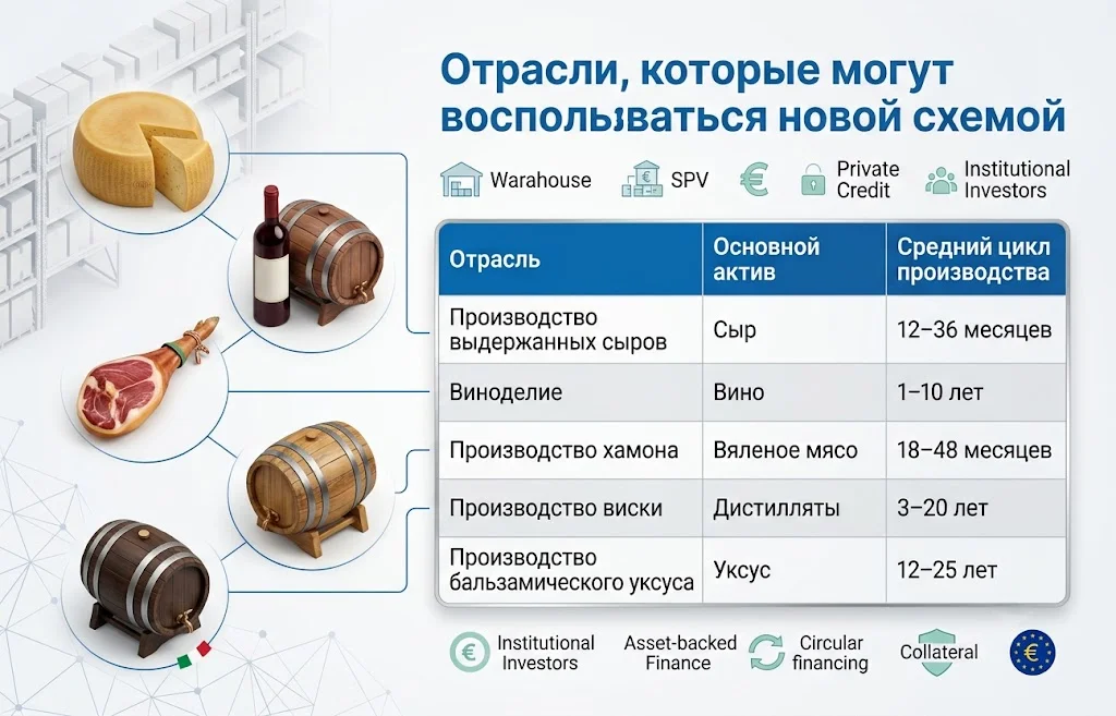 Отрасли, которые могут воспользоваться новой схемой