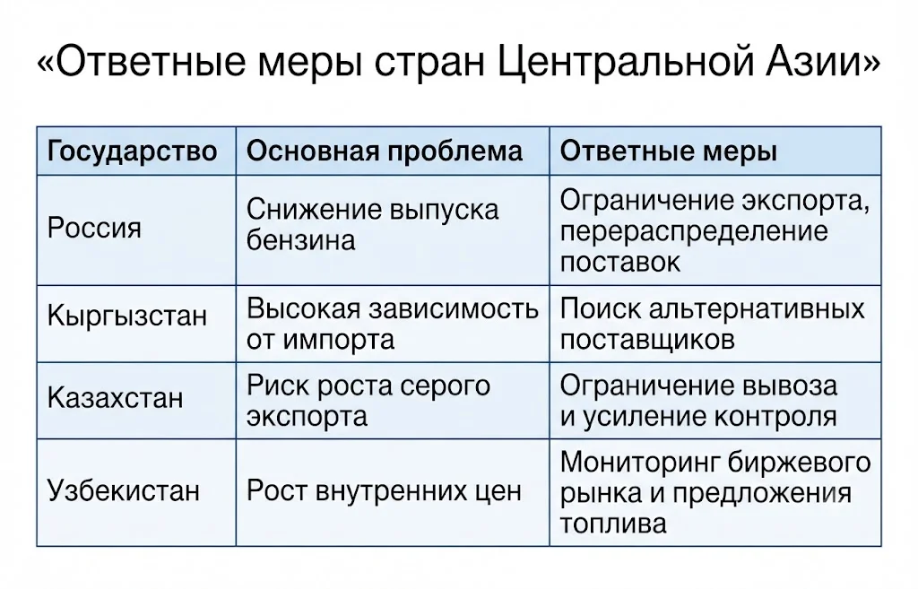 Ответные меры стран центральной азии