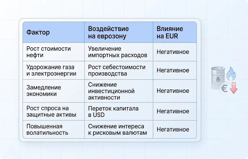 Почему рост цен на нефть негативен для евро
