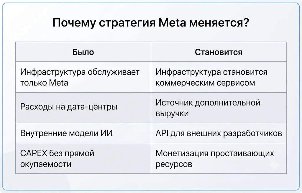 Meta запускает облачный бизнес ИИ: почему рынок отреагировал ростом? 3 Почему стратегия meta меняется