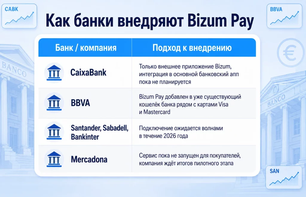 Подход банков к внедрению bizum pay