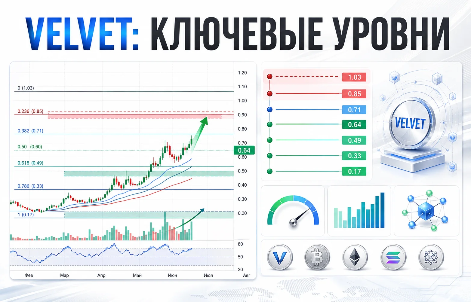 Прогноз цены Velvet: сможет ли VELVET преодолеть $0,77?