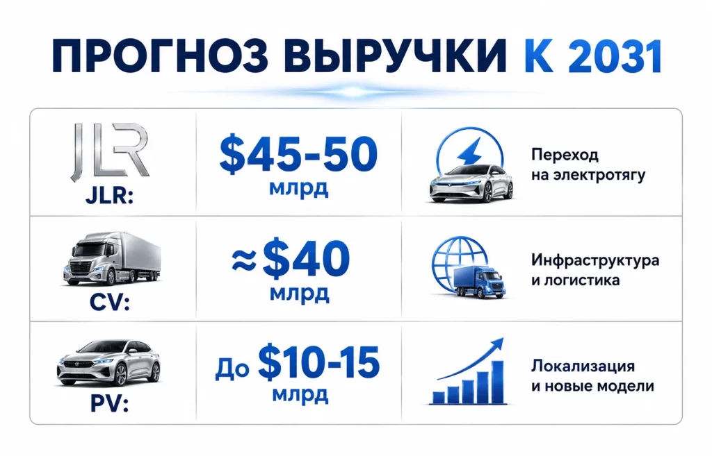 Прогноз выручки к 2031