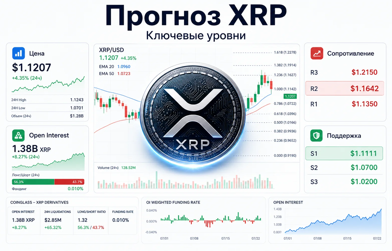 Прогноз XRP: сможет ли цена преодолеть ключевой барьер?