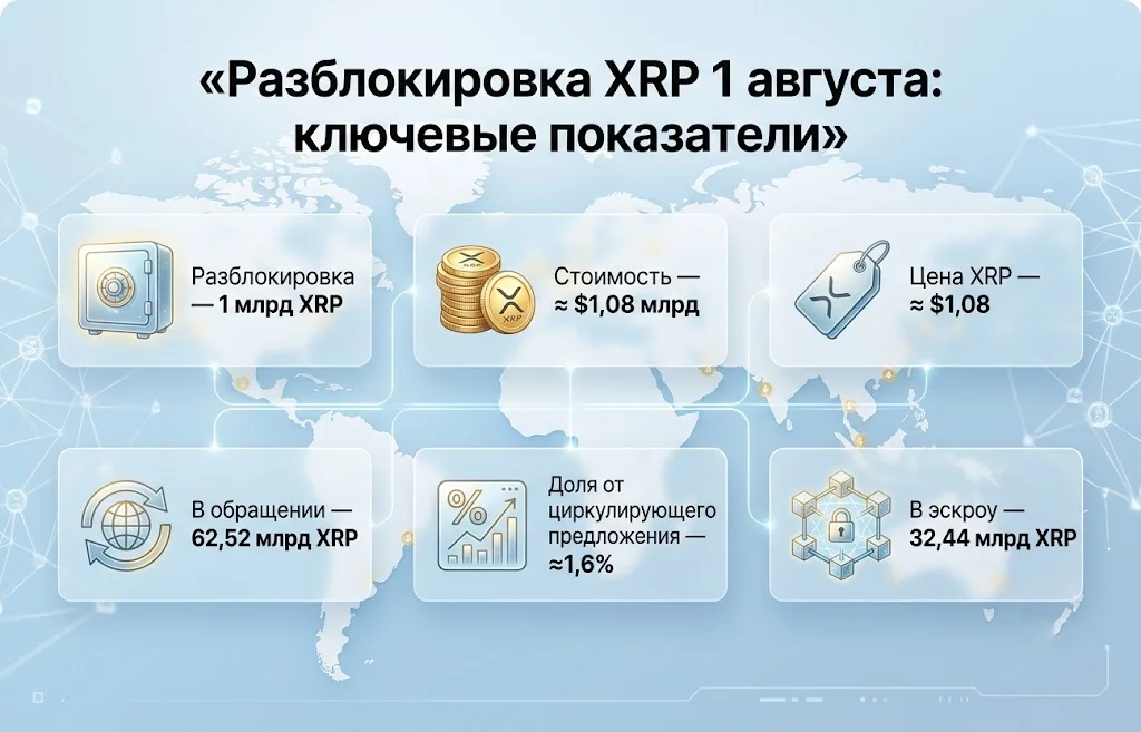 Разблокировка xrp 1 августа ключевые показатели
