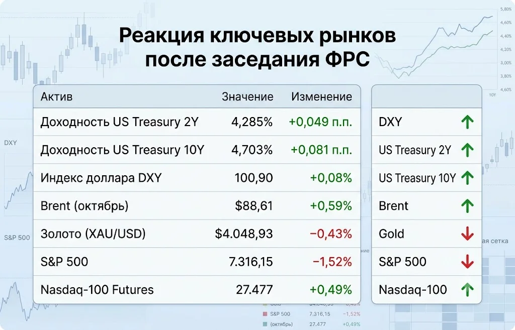ФРС сохранила процентную ставку: раскол внутри регулятора усилился 3 Реакция ключевых рынков после заседания фрс