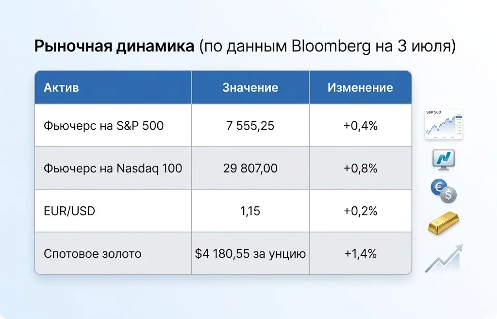 Рыночная динамика (по данным bloomberg на 3 июля)