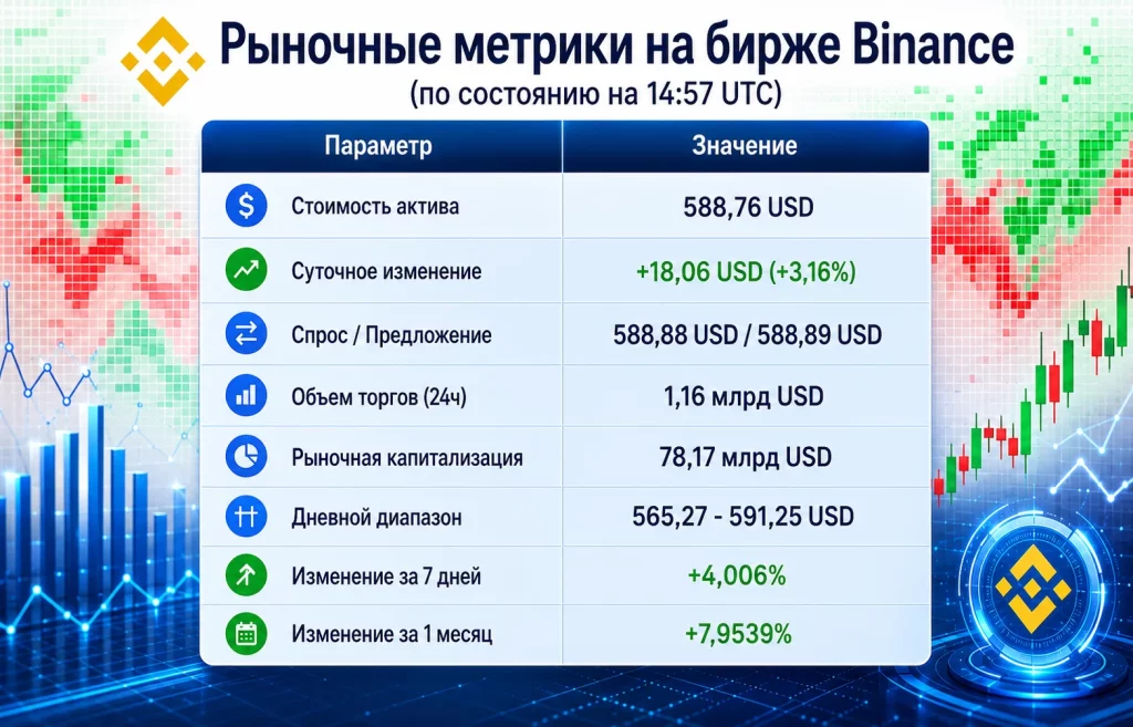 Цена BNB готовится к пробою: сеть лидирует по объему торгов на DEX 2 Рыночные метрики на бирже binance
