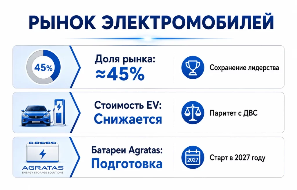 Рынок электромобилей