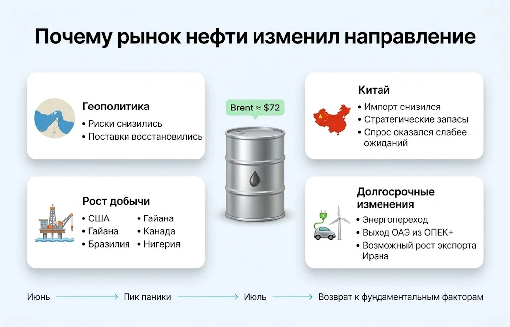 Рынок нефти удивил всех: почему прогнозы провалились?