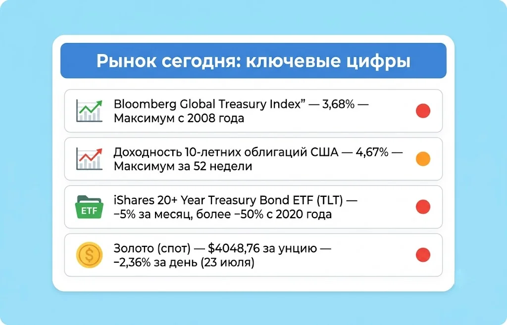 Рынок сегодня ключевые цифры