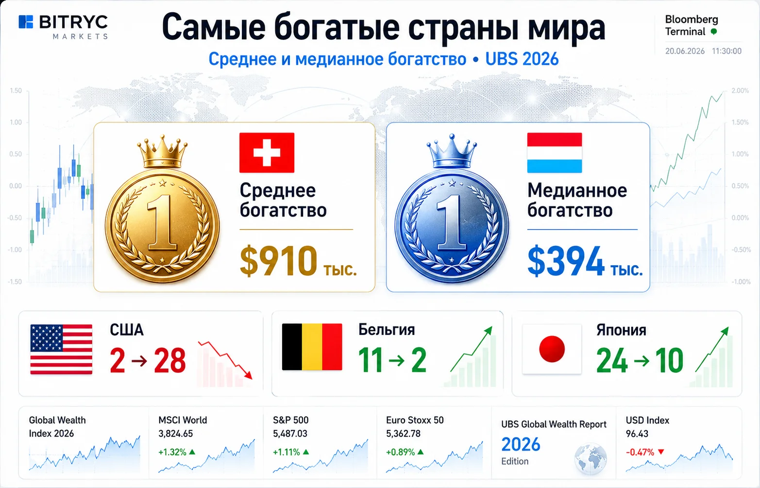 Самые богатые страны мира: рейтинг удивил аналитиков