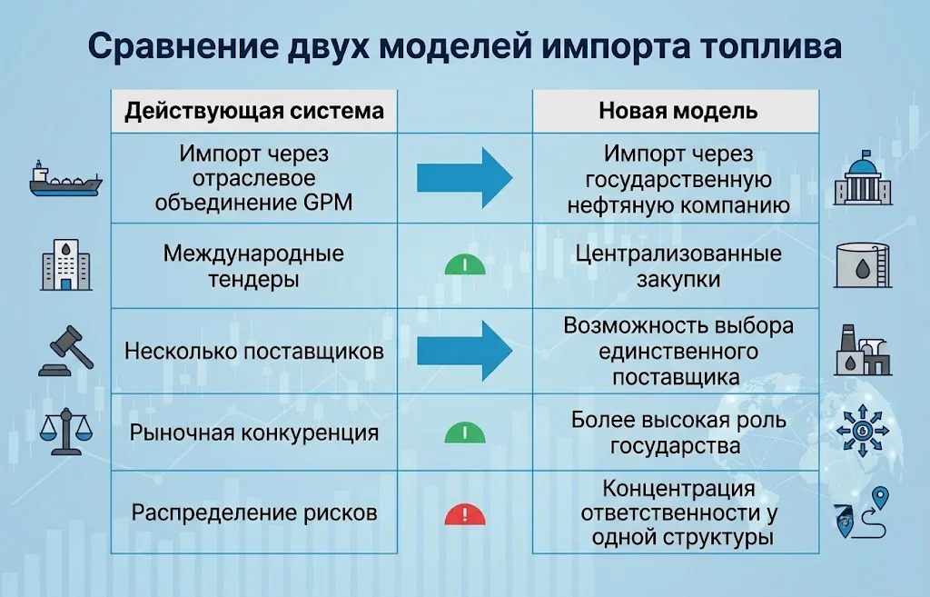 Сравнение двух моделей импорта топлива