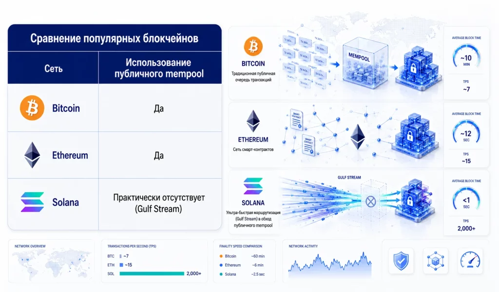 Мифы о криптовалютах: 7 домыслов из-за которых новички теряют деньги 4 Сравнение популярных блокчейнов