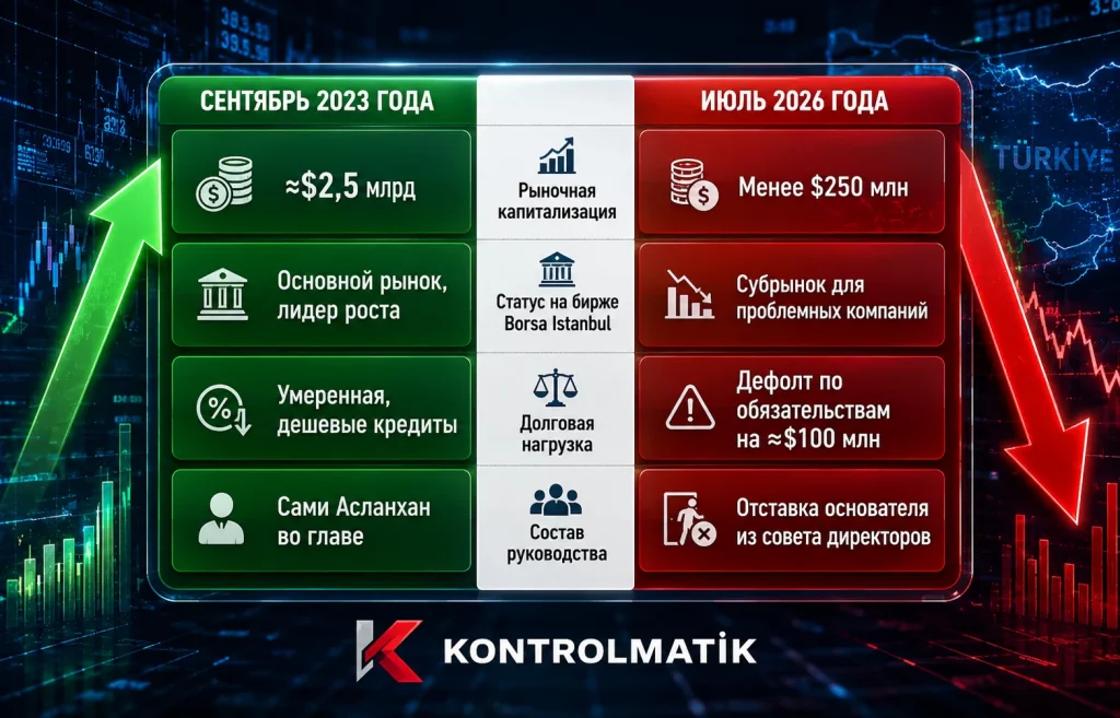 Акции Kontrolmatik рухнули на 90%: конец турецкого Tesla? 2 Сравнение состояния компании на пике и в текущий момент