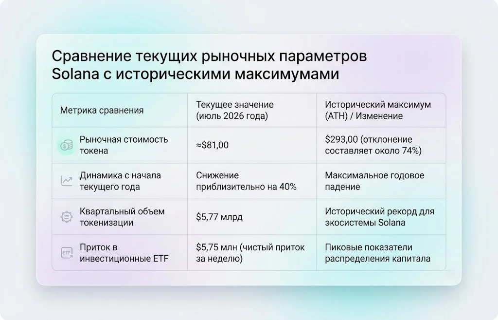 Сравнение текущих рыночных параметров solana с историческими максимумами