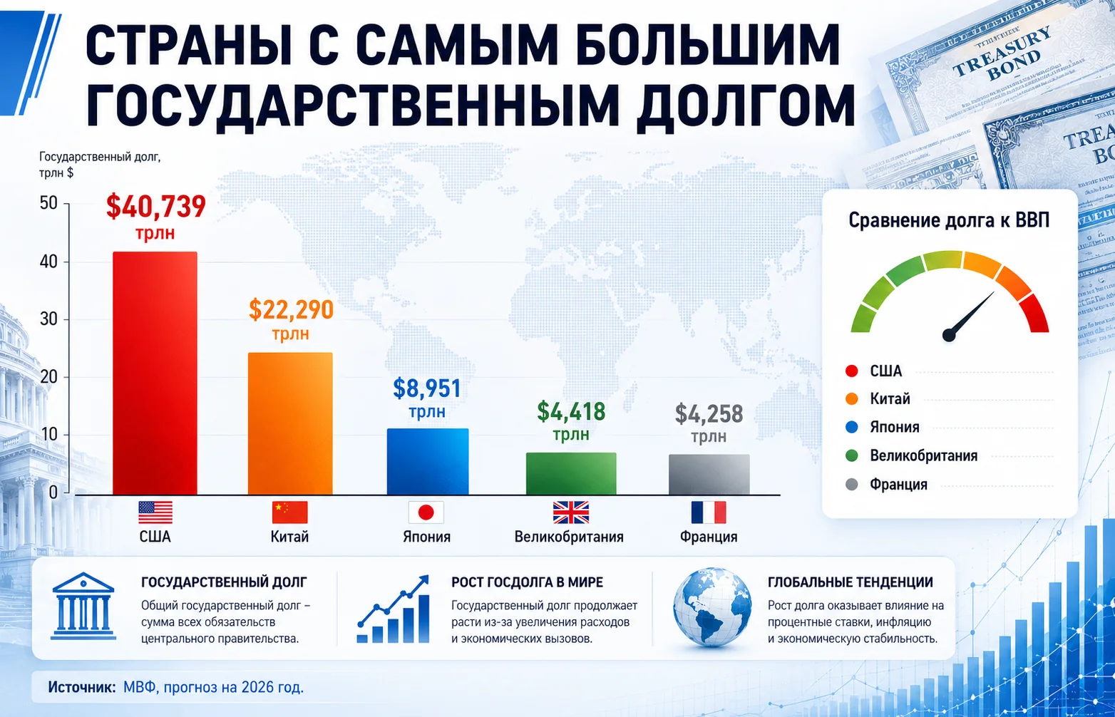 Страны с самым большим государственным долгом: рейтинг МВФ 2026