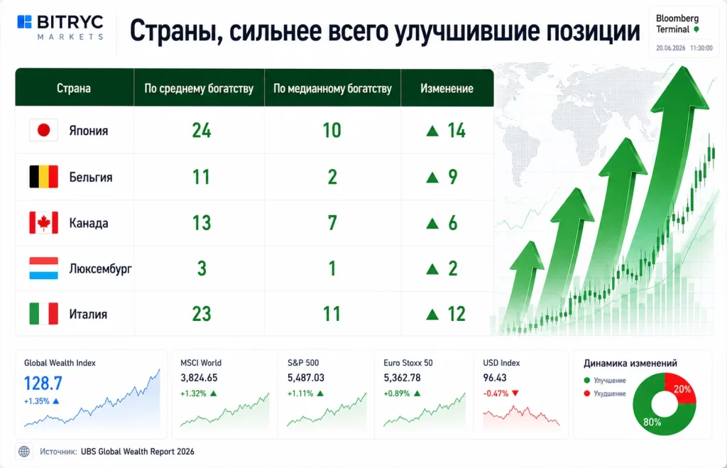 Страны, сильнее всего улучшившие позиции