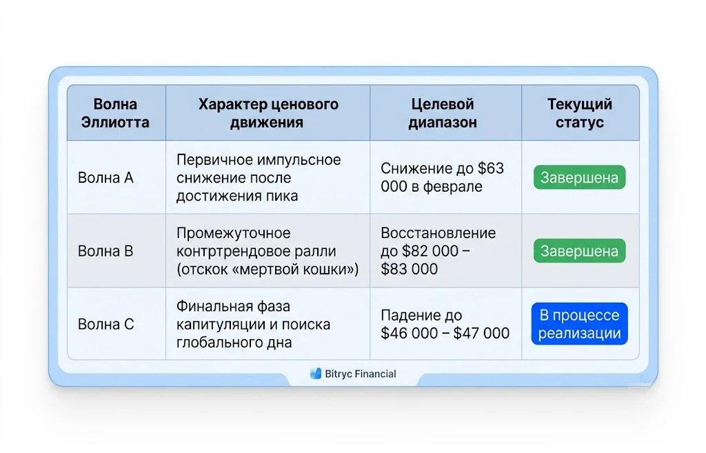 Структура волн эллиота