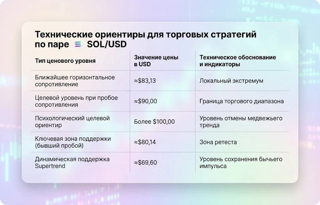 Технические ориентиры для торговых стратегий по паре sol usd