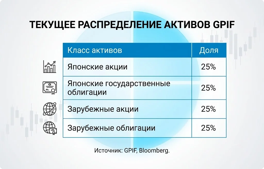 Текущее распределение активов gpif