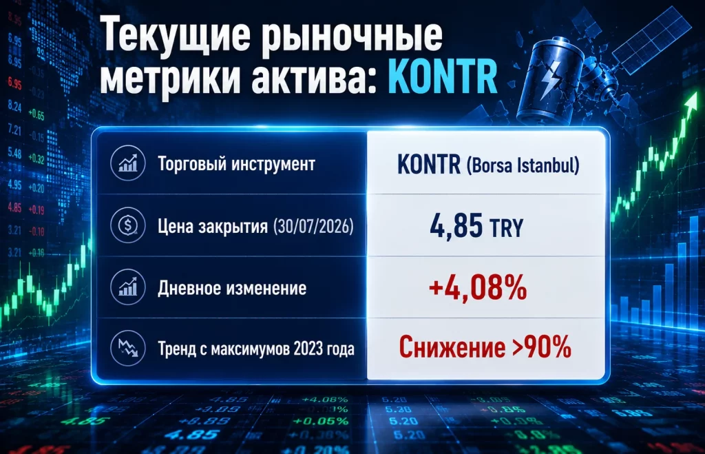 Акции Kontrolmatik рухнули на 90%: конец турецкого Tesla? 3 Текущие рыночные метрики актива