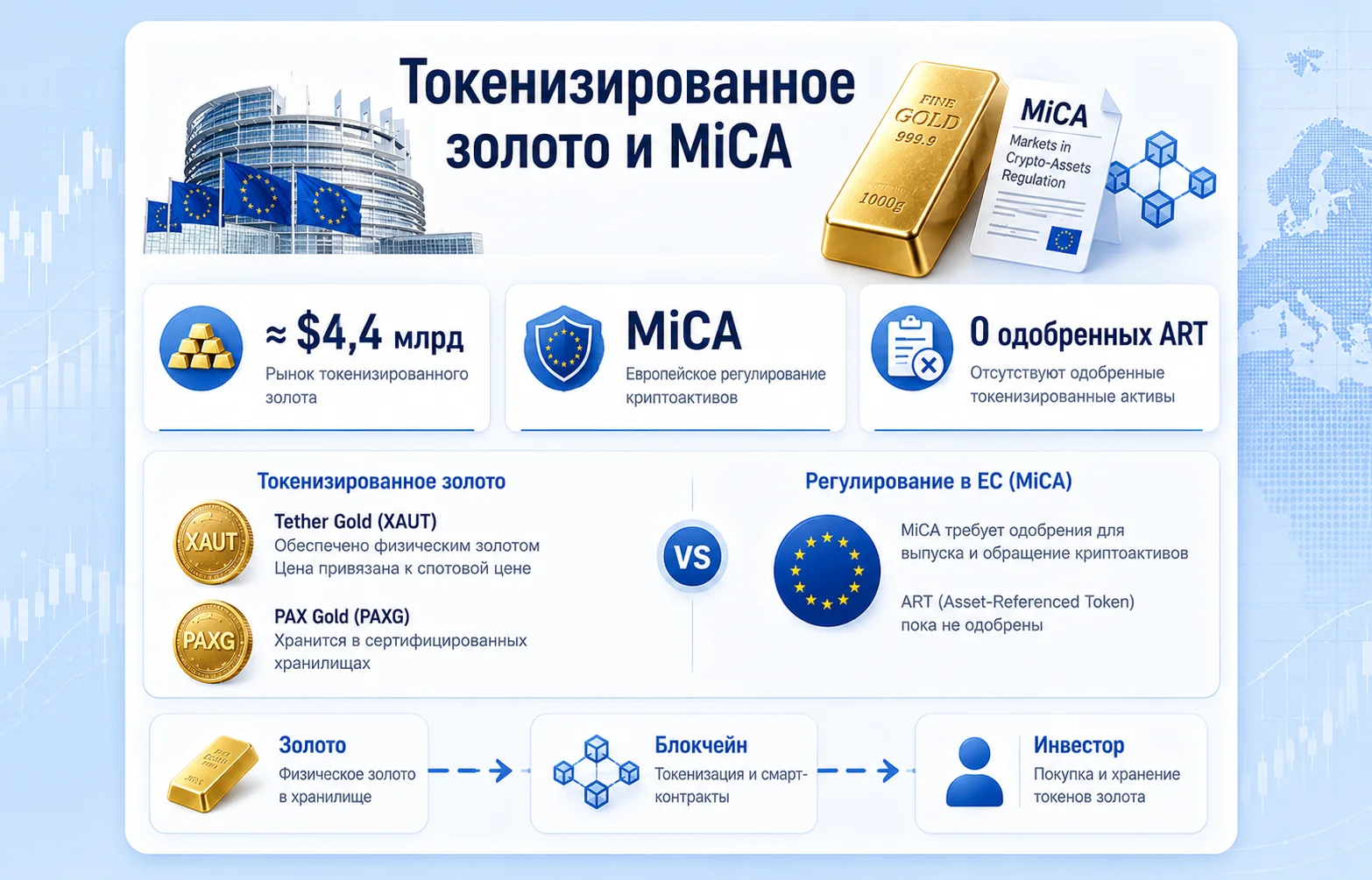 Токенизированное золото на $4,4 млрд осталось вне регулирования MiCA