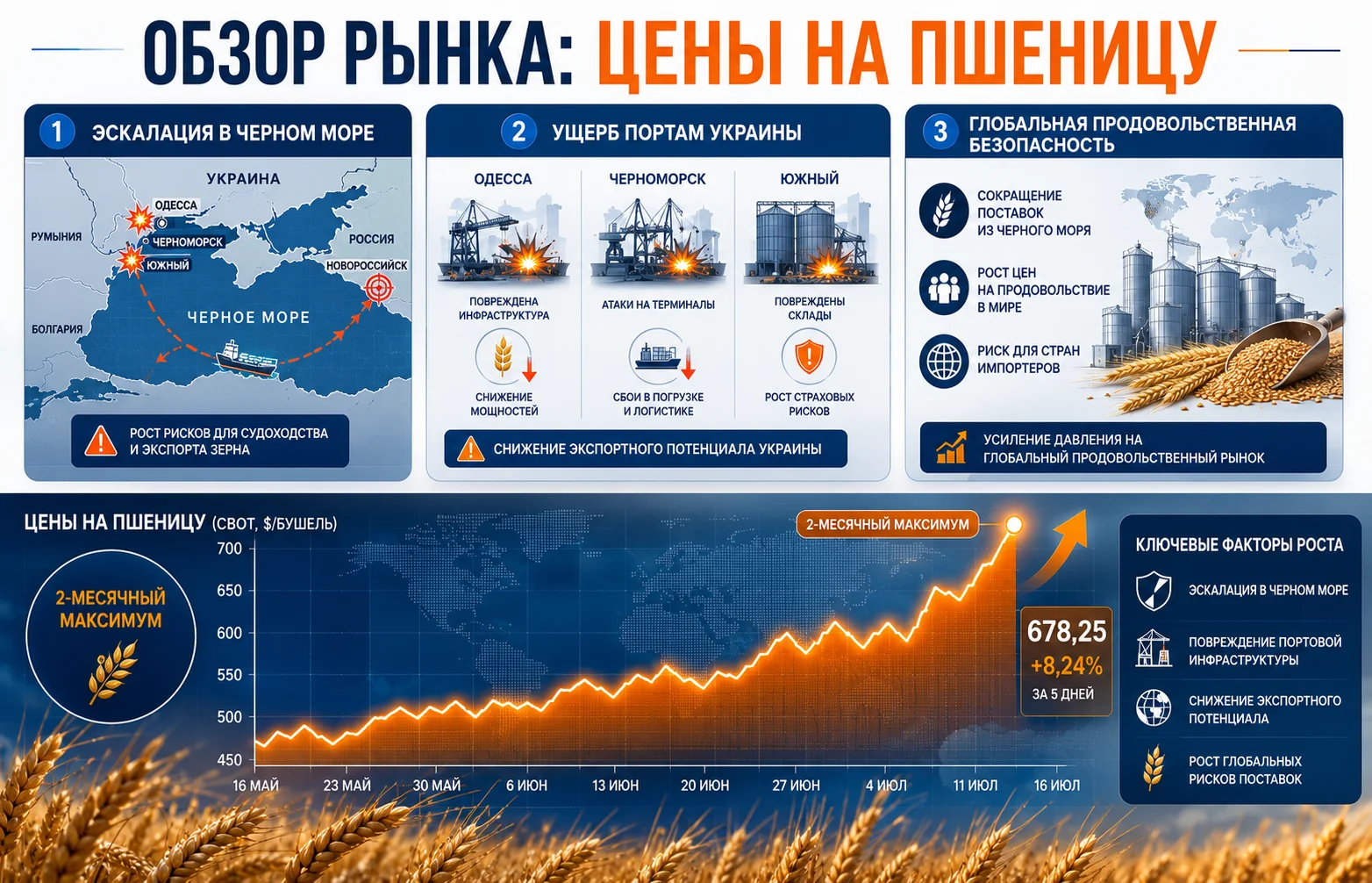 Цены на пшеницу взлетели: анализ рынка и прогнозы