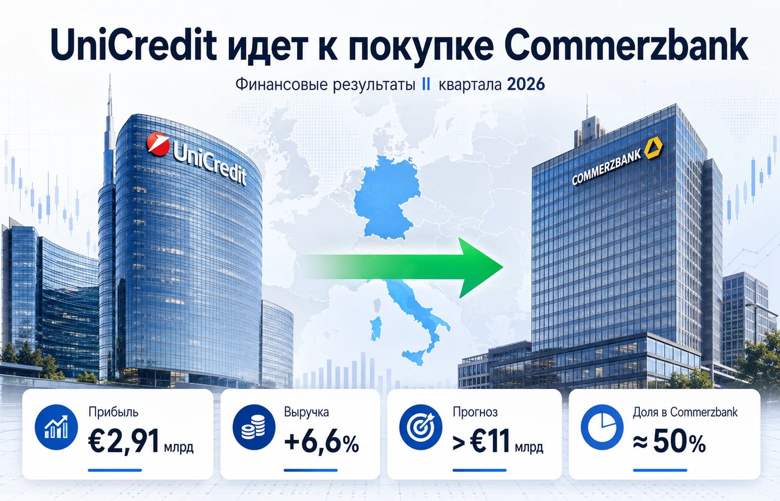 UniCredit повышает прогноз прибыли и идет к покупке Commerzbank