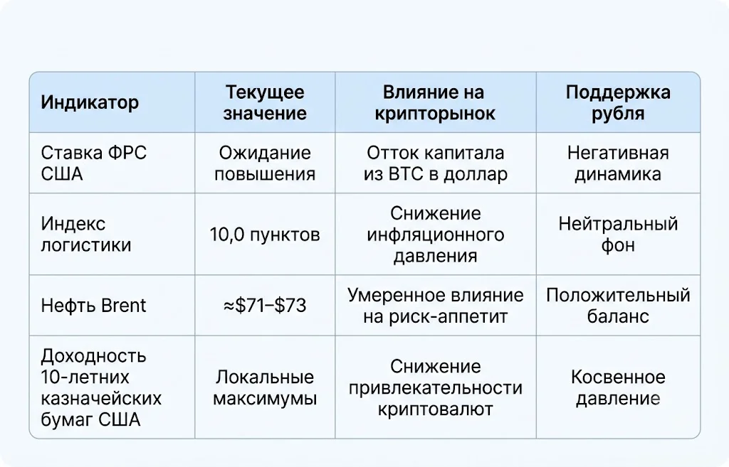 Влияние макроэкономических индикаторов