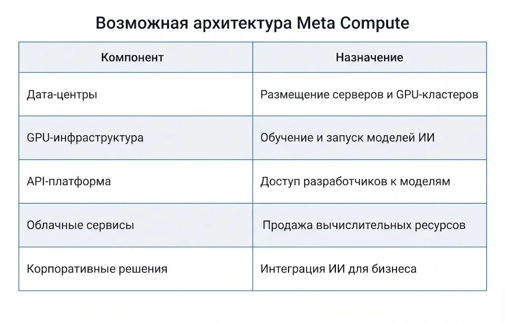 Meta запускает облачный бизнес ИИ: почему рынок отреагировал ростом? 1 Возможная архитектура meta compute