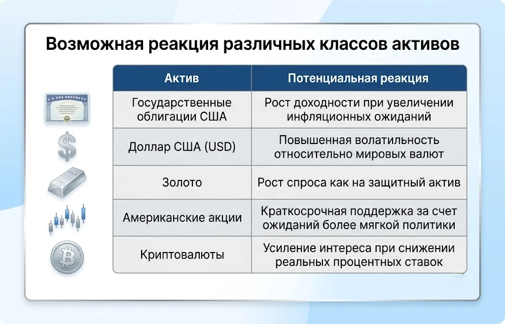 Возможная реакция различных классов активов