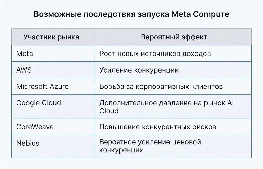Meta запускает облачный бизнес ИИ: почему рынок отреагировал ростом? 4 Возможные последствия запуска meta compute