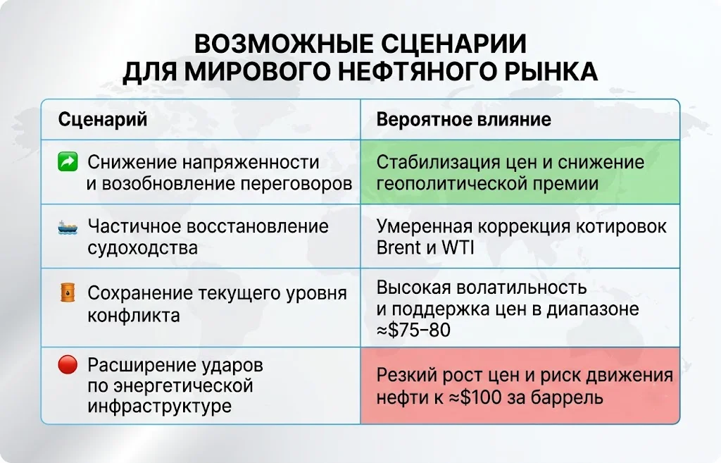 Нефть Brent приблизилась к $80: что происходит на рынке 3 Возможные сценарии для мирового нефтяного рынка