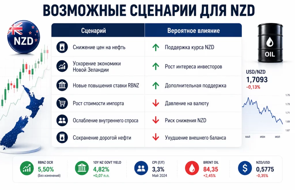 Рекордный шорт по NZD: что знают крупнейшие хедж-фонды? 4 Возможные сценарии для nzd