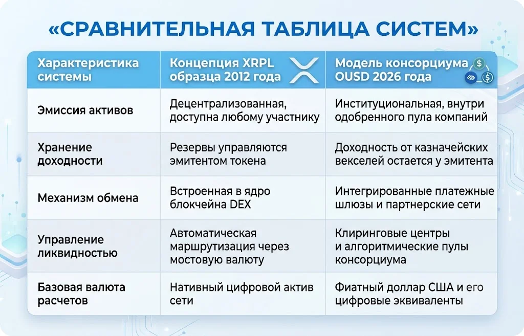 Архитектура XRP Ledger предвосхитила тренд консорциума Open USD 1 Запуск консорциума ousd технически структурирован